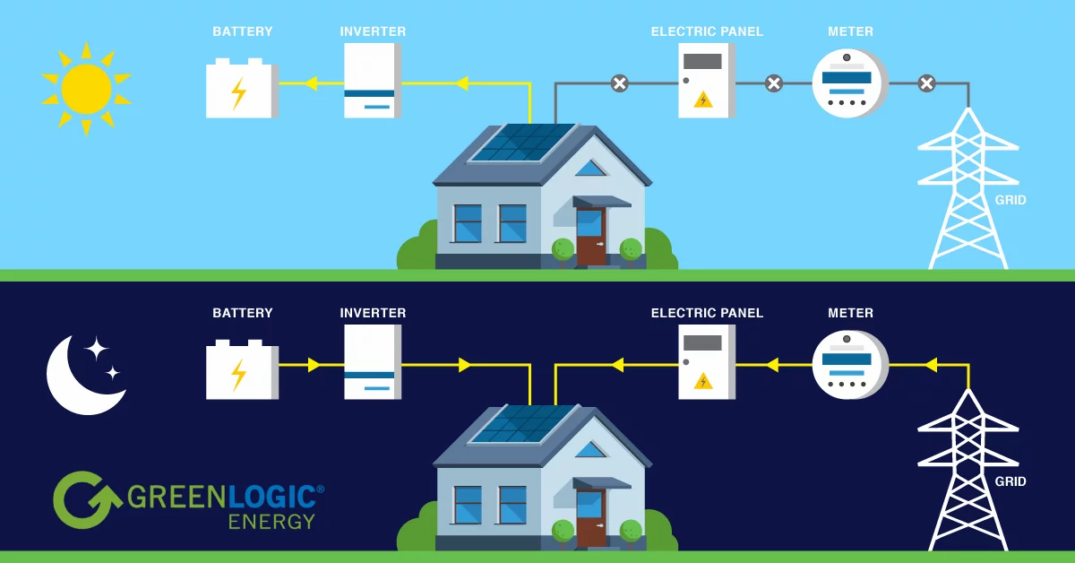 GreenLogic  Solar Battery Systems: Energy Storage Explained